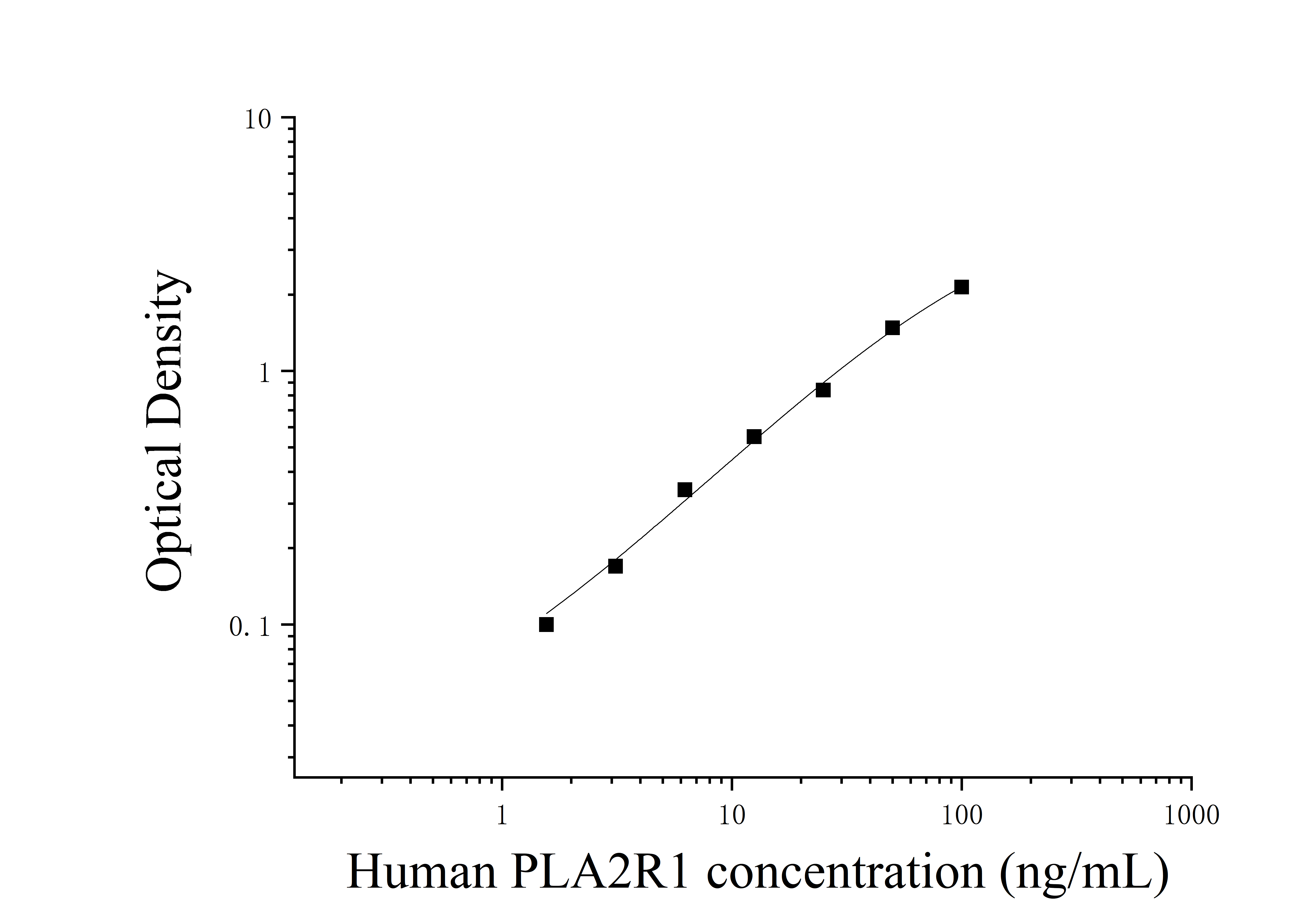 Human Phospholipase A2 Receptor 1 (PLA2R1) ELISA Kit Human Phospholipase A2 Receptor 1 (PLA2R1) ELISA Kit